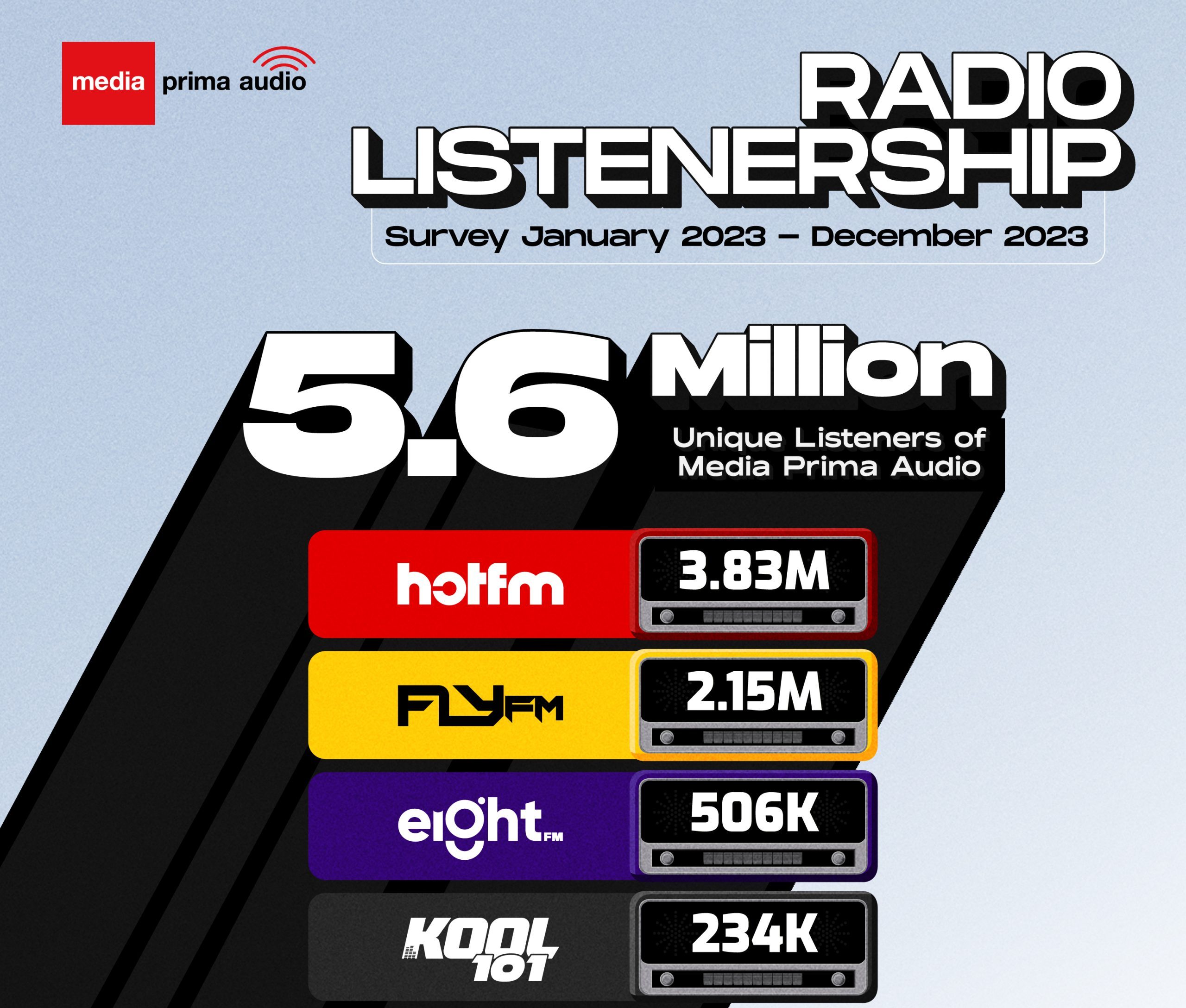 Hot FM 引领马来西亚广播电台，每周有近 400 万听众：尼尔森